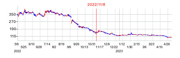 2022年11月8日 15:28前後のの株価チャート